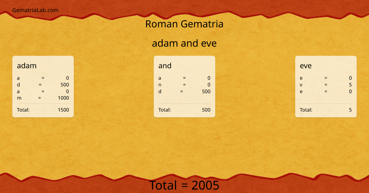 adam and eve in roman Gematria